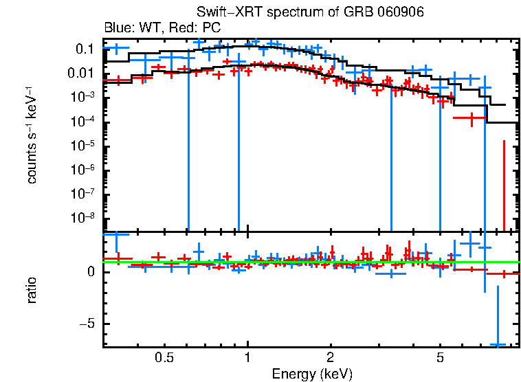 WT and PC mode spectra of Time-averaged