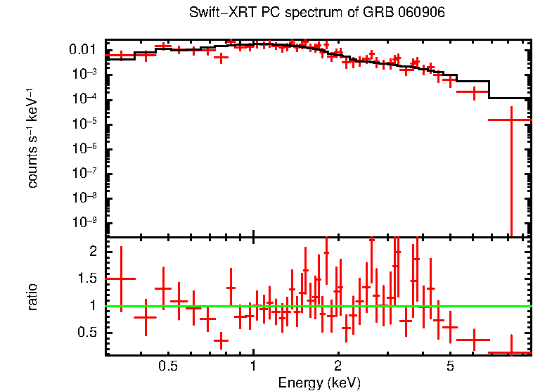 PC mode spectrum of Late Time