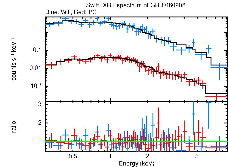 WT and PC mode spectra of Time-averaged