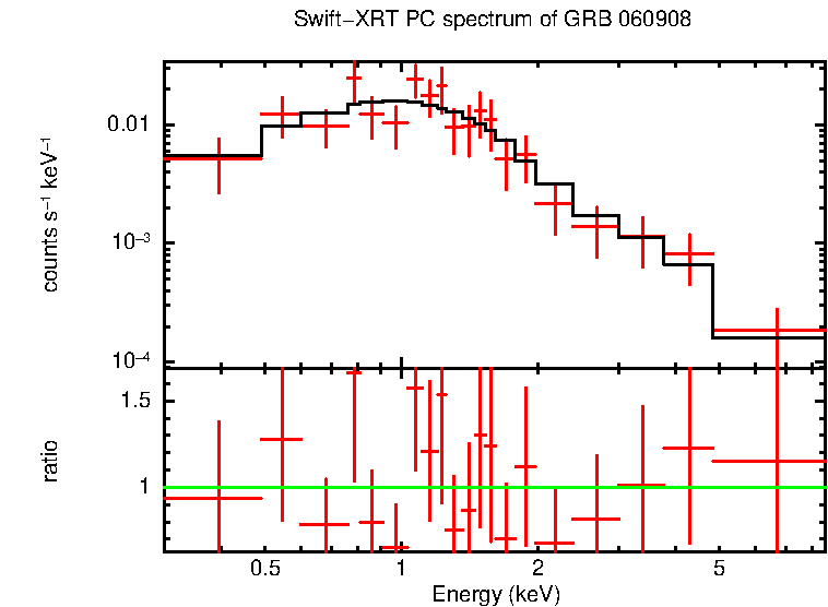 PC mode spectrum of Late Time