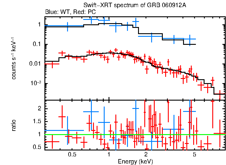 WT and PC mode spectra of GRB 060912A
