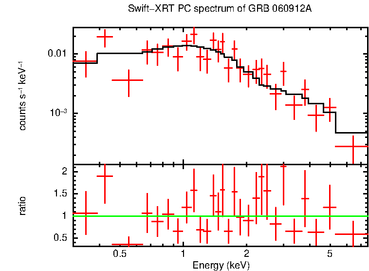 PC mode spectrum of Late Time