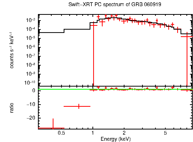 PC mode spectrum of GRB 060919