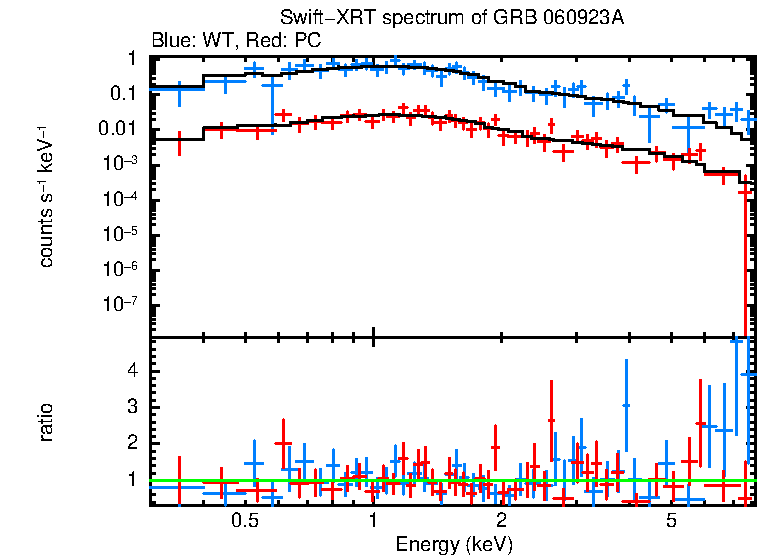 WT and PC mode spectra of Time-averaged