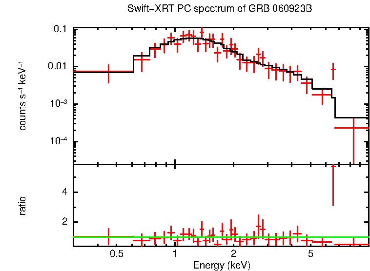 PC mode spectrum of GRB 060923B