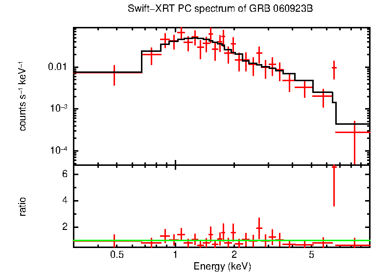 PC mode spectrum of Late Time