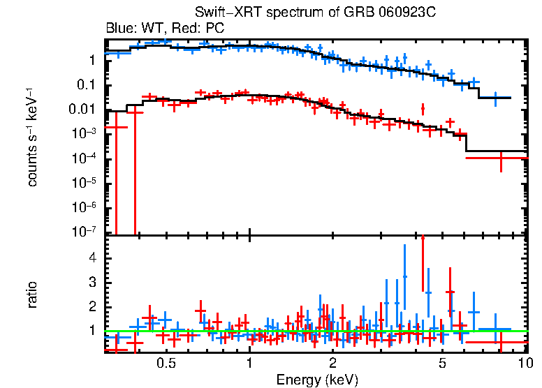 WT and PC mode spectra of Time-averaged