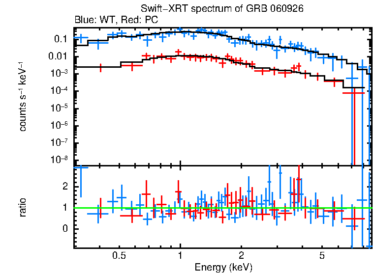 WT and PC mode spectra of Time-averaged