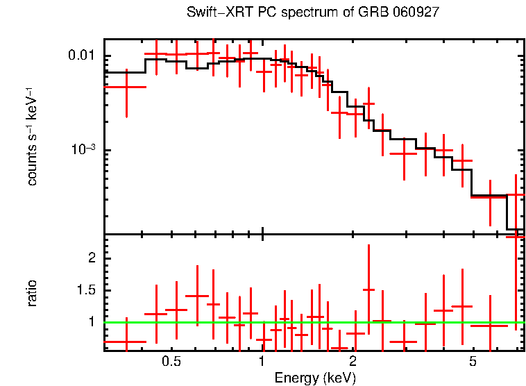 PC mode spectrum of Late Time