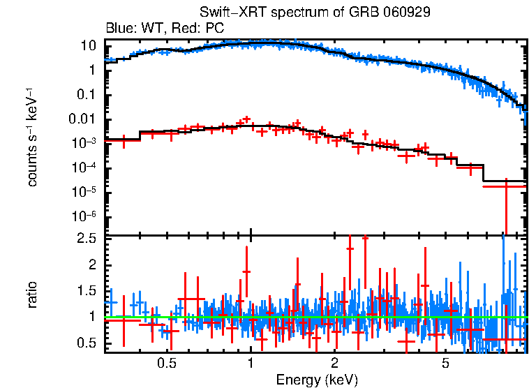 WT and PC mode spectra of GRB 060929
