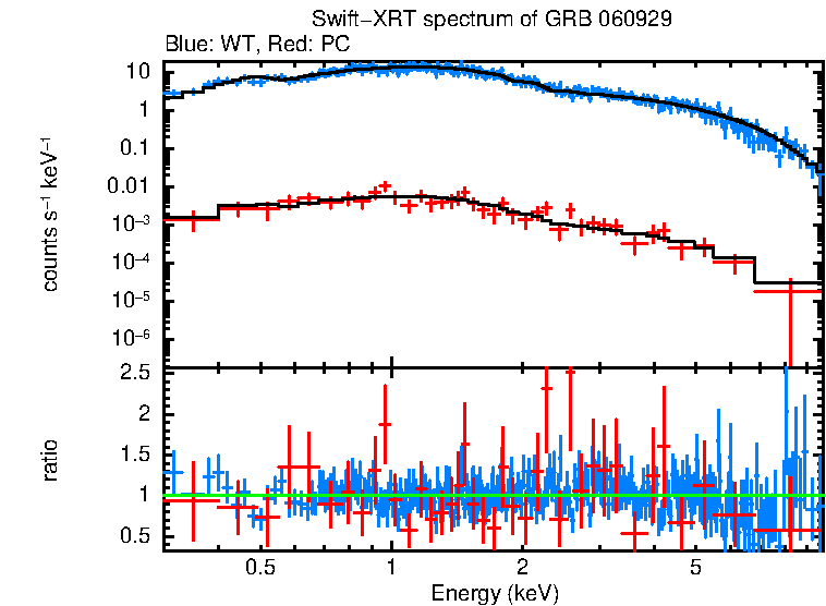 WT and PC mode spectra of Time-averaged