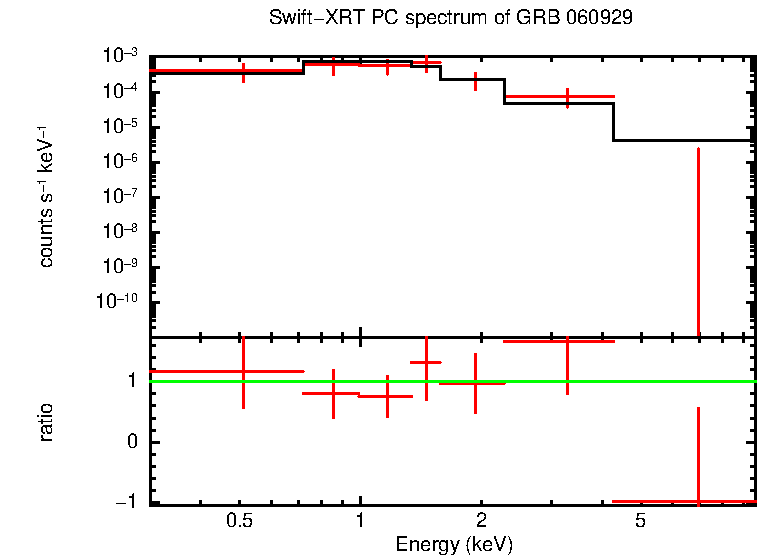 PC mode spectrum of Late Time