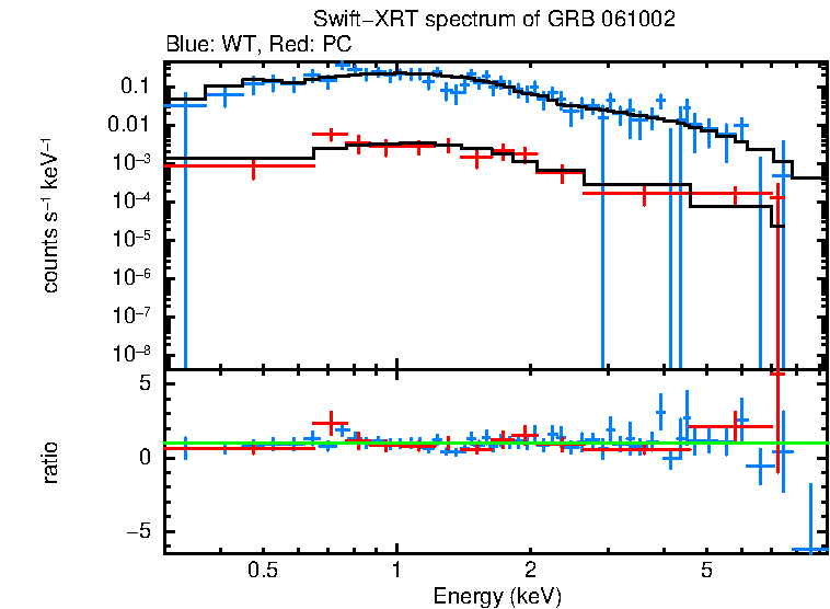 WT and PC mode spectra of Time-averaged