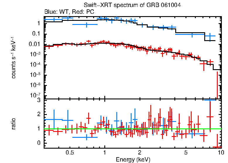 WT and PC mode spectra of Time-averaged