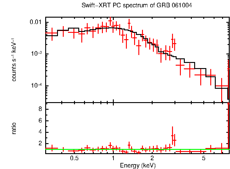 PC mode spectrum of Late Time