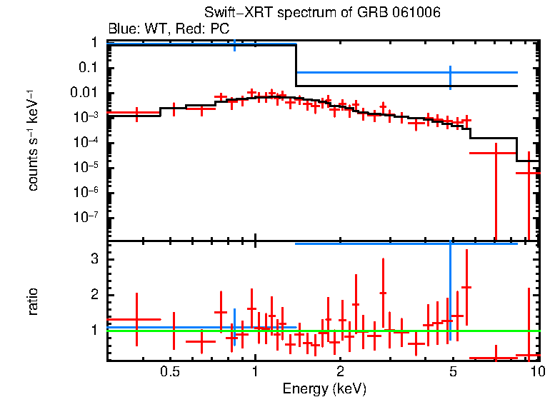 WT and PC mode spectra of GRB 061006