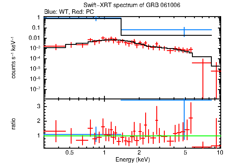 WT and PC mode spectra of Time-averaged