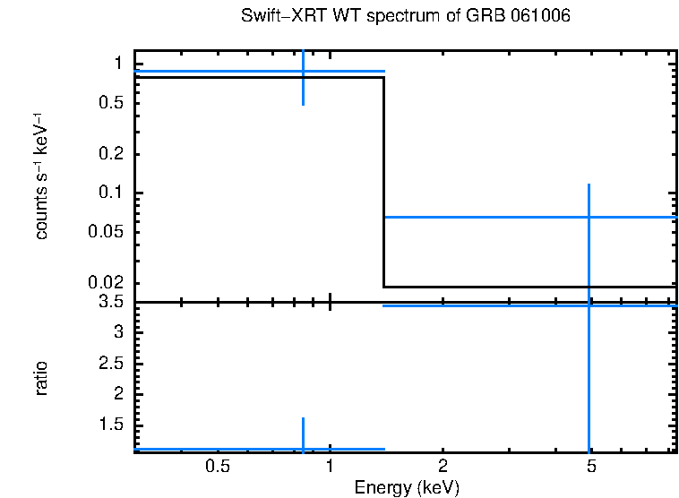 WT mode spectrum of GRB 061006