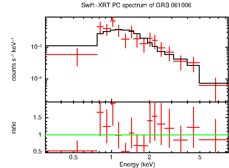 PC mode spectrum of Late Time