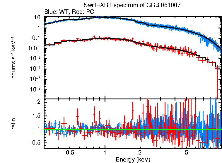 WT and PC mode spectra of Time-averaged