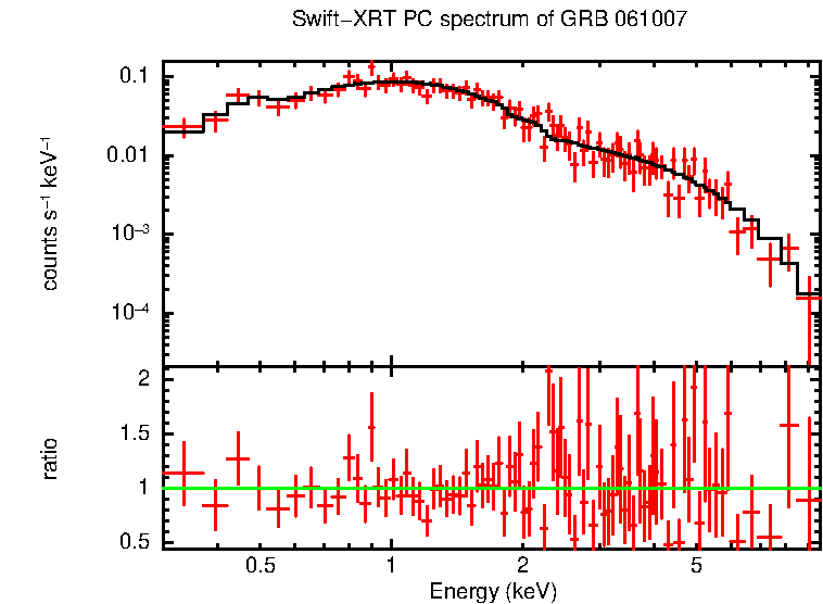 PC mode spectrum of Late Time