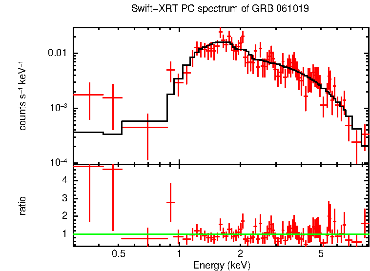 PC mode spectrum of Time-averaged