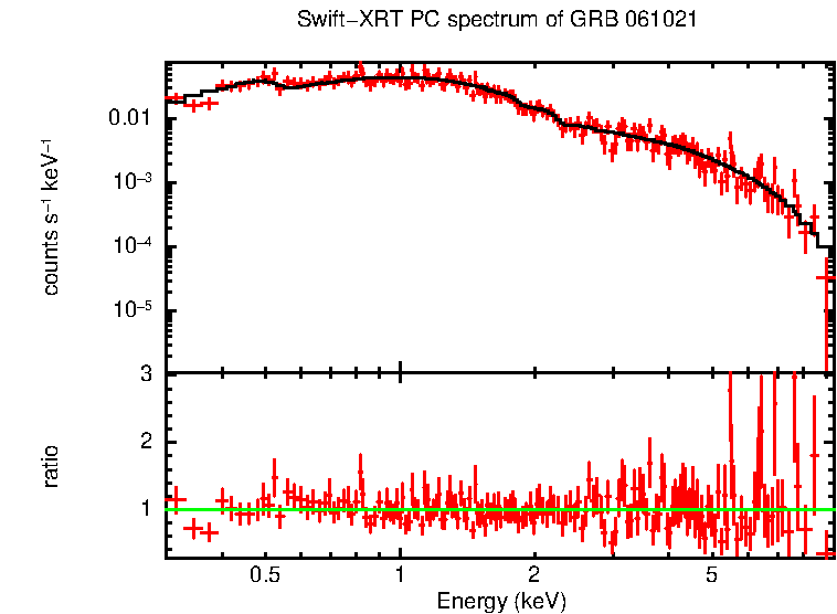 PC mode spectrum of Late Time