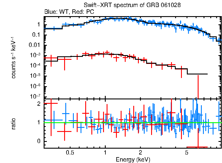 WT and PC mode spectra of Time-averaged