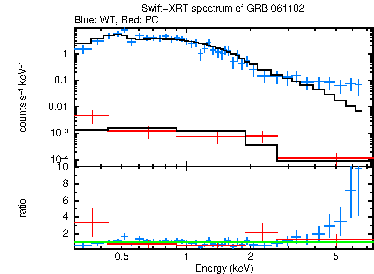 WT and PC mode spectra of Time-averaged