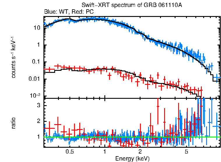 WT and PC mode spectra of Time-averaged