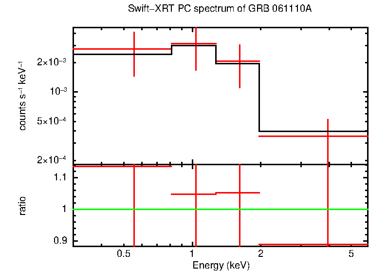 PC mode spectrum of Late Time