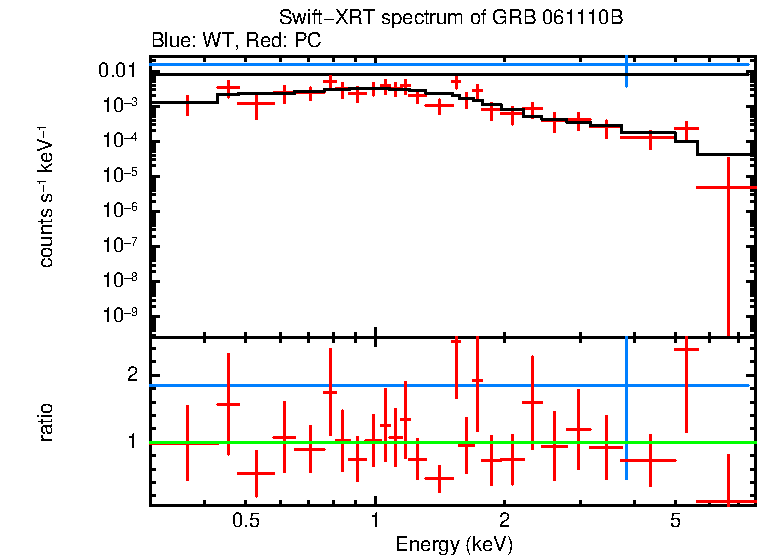 WT and PC mode spectra of GRB 061110B