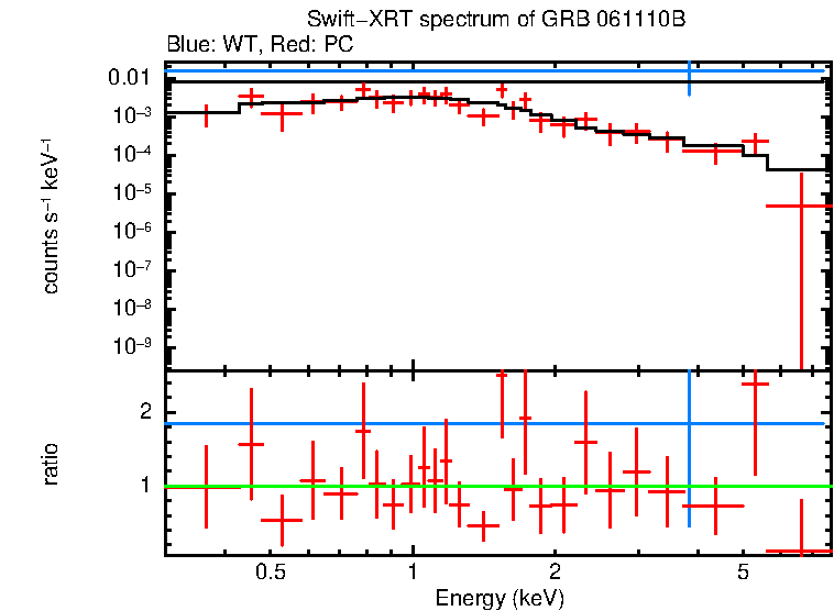 WT and PC mode spectra of Time-averaged