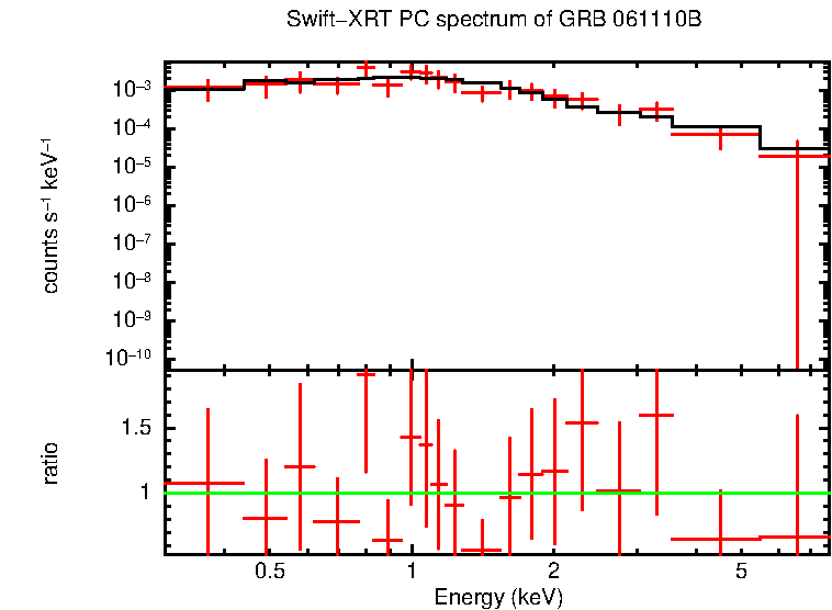 PC mode spectrum of Late Time