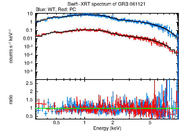 WT and PC mode spectra of Time-averaged