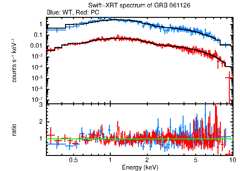 WT and PC mode spectra of GRB 061126