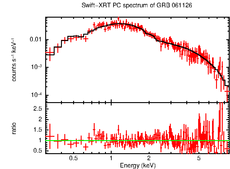 PC mode spectrum of Late Time