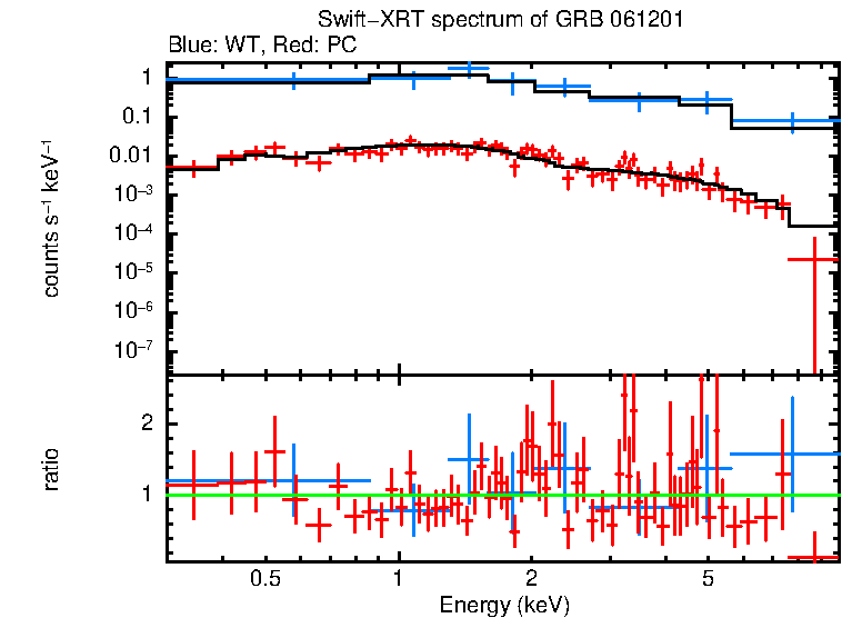 WT and PC mode spectra of Time-averaged