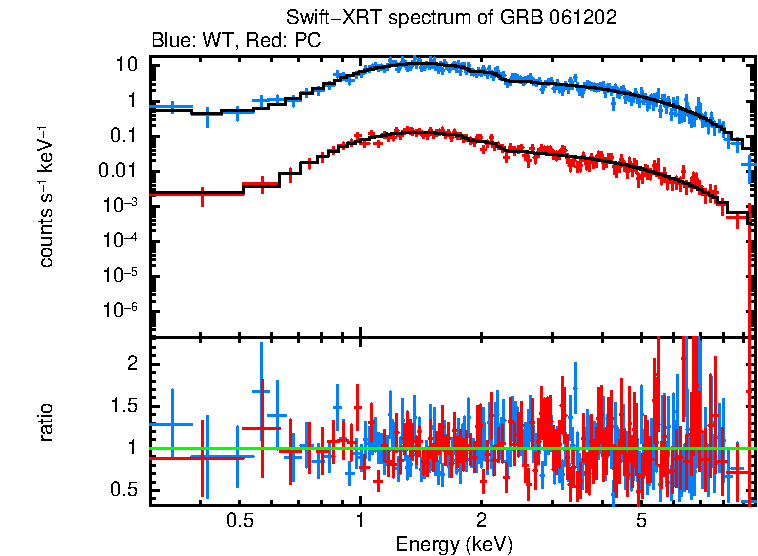 WT and PC mode spectra of Time-averaged