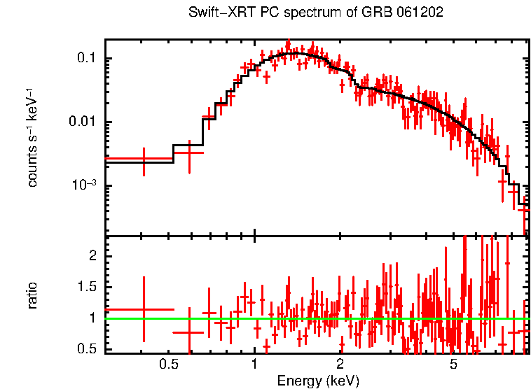 PC mode spectrum of Late Time