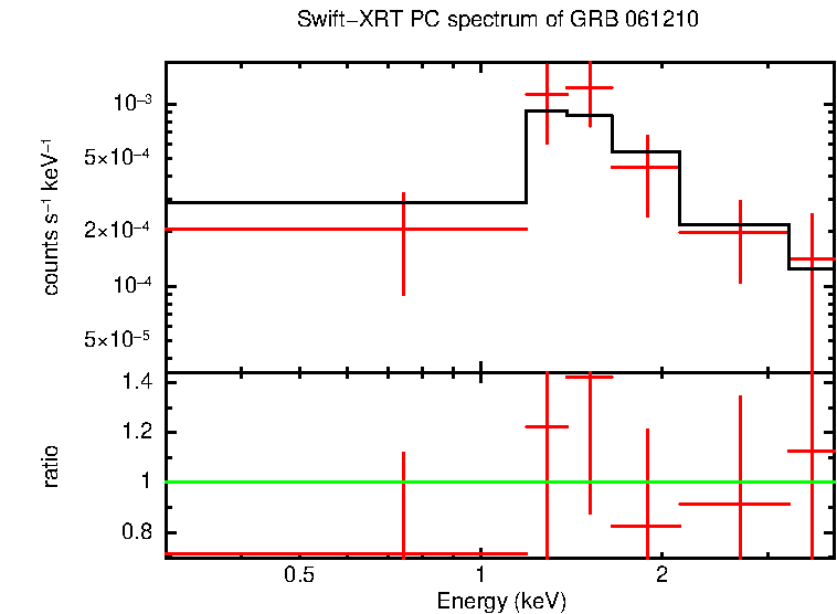 PC mode spectrum of Time-averaged