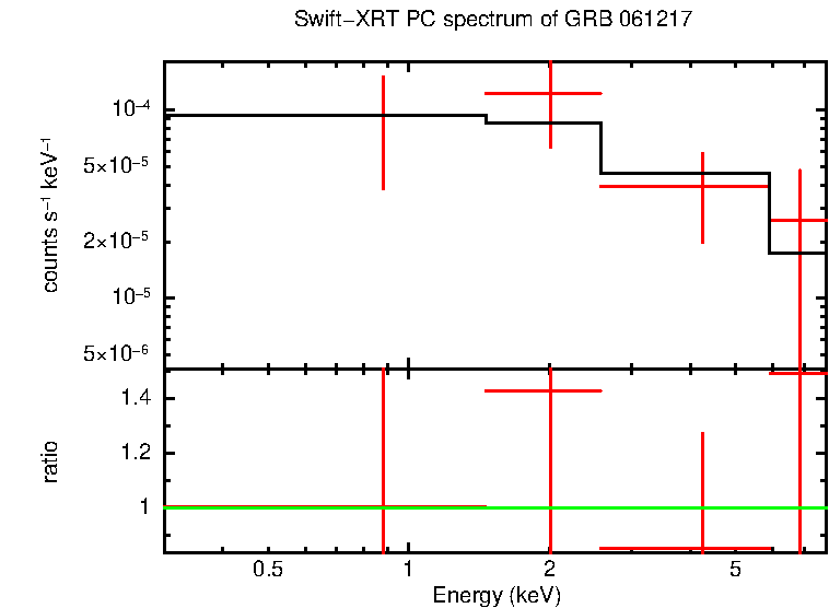 PC mode spectrum of GRB 061217