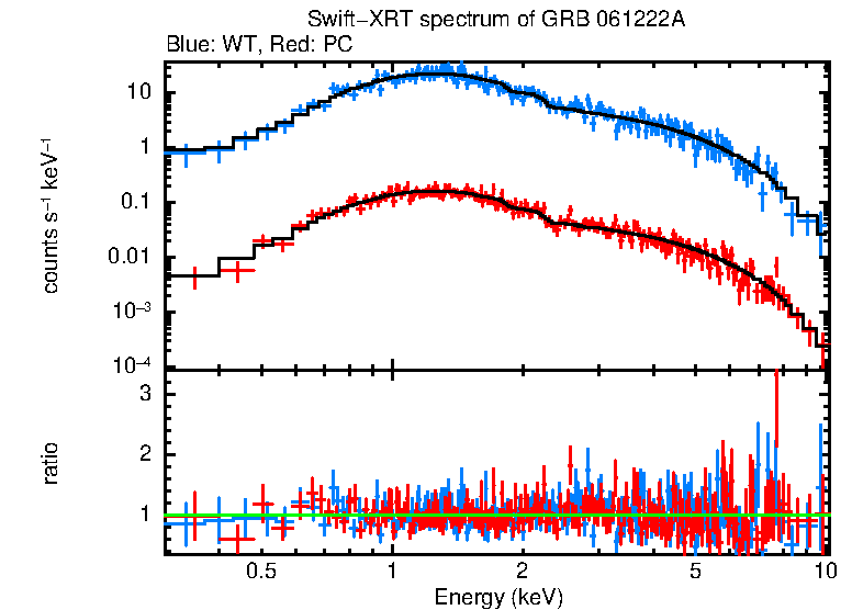 WT and PC mode spectra of Time-averaged