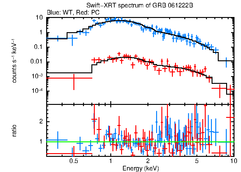 WT and PC mode spectra of Time-averaged