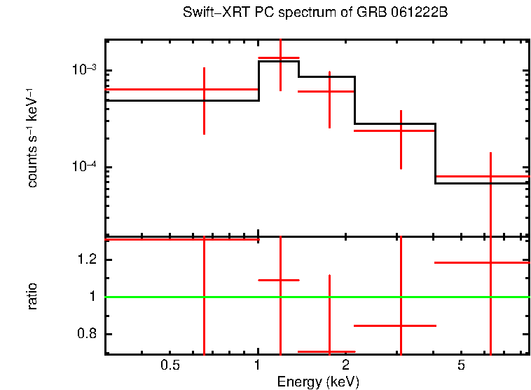 PC mode spectrum of Late Time