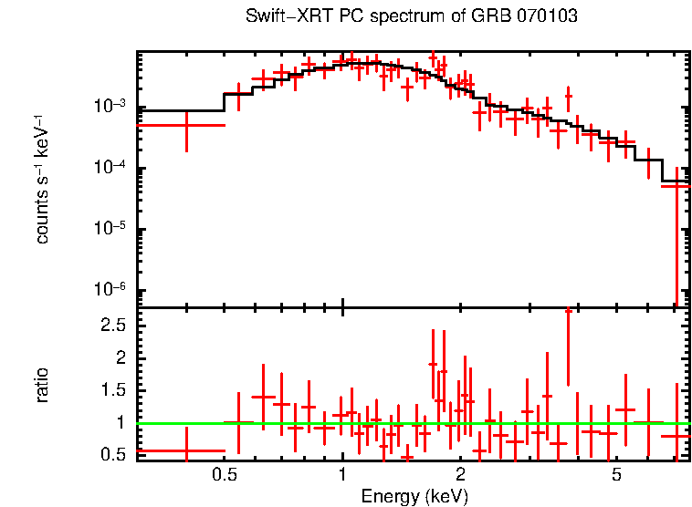 PC mode spectrum of Late Time