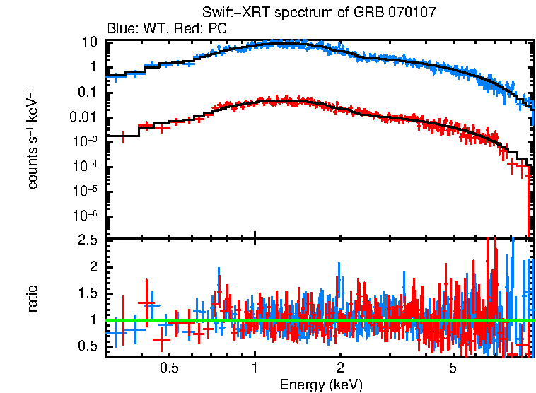 WT and PC mode spectra of Time-averaged