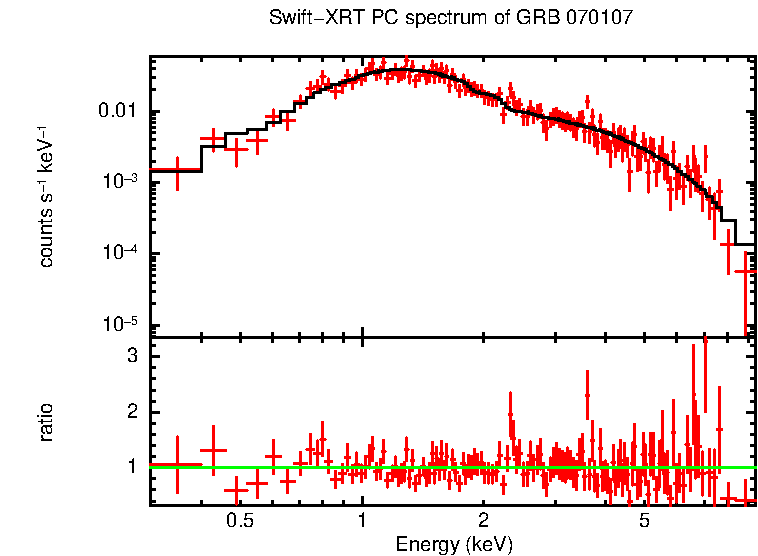 PC mode spectrum of Late Time