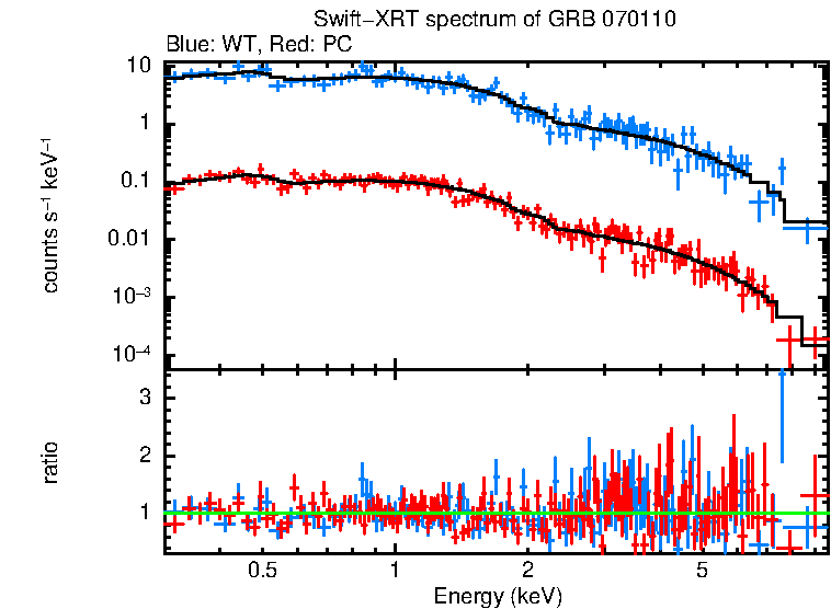 WT and PC mode spectra of Time-averaged