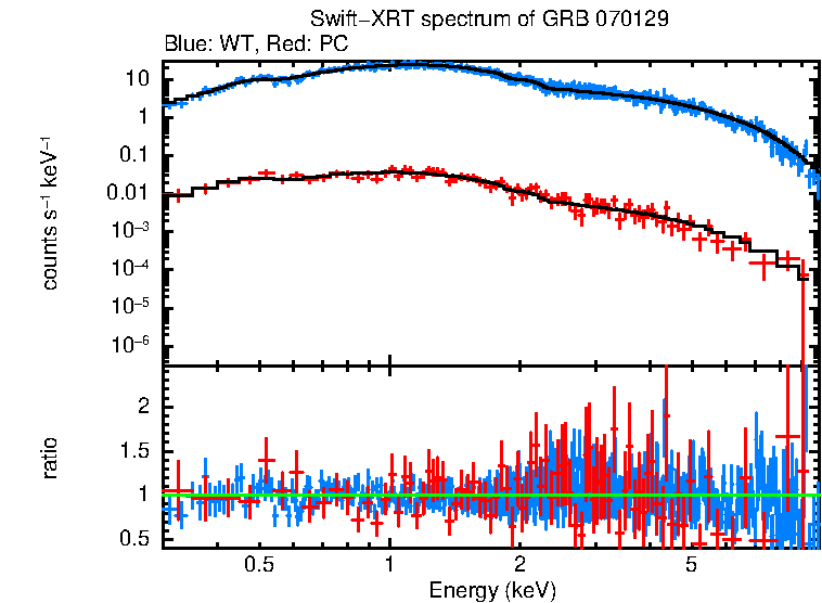 WT and PC mode spectra of Time-averaged